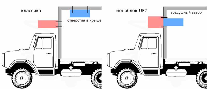 Холодильные установки моноблочного типа (R404A) серия UFZ для грузовиков. Купить холодильную установку на полуприцеп.